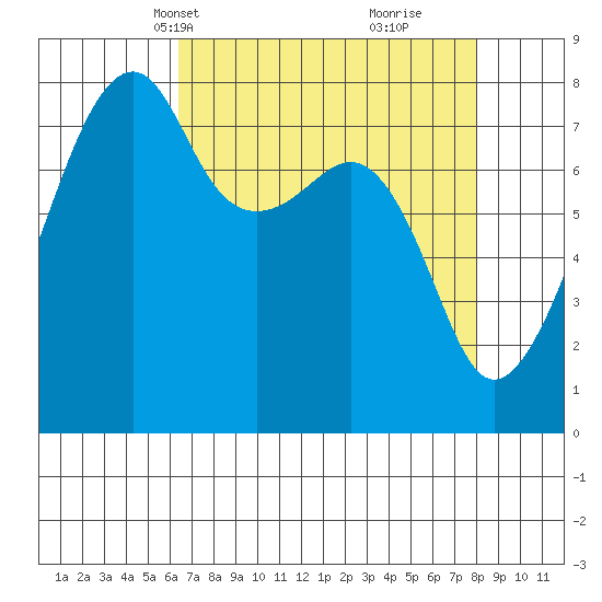 Point Migley tide chart for Tuesday, April 12, 2022