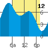 Point Migley tide chart for Tuesday, April 12, 2022
