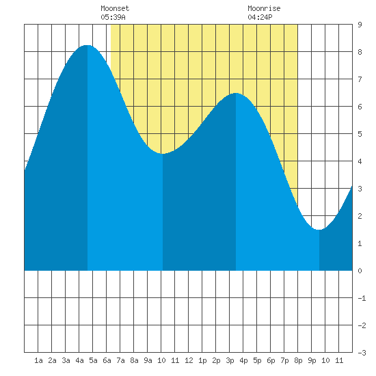 Point Migley tide chart for Wednesday, April 13, 2022