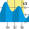 Point Migley tide chart for Wednesday, April 13, 2022