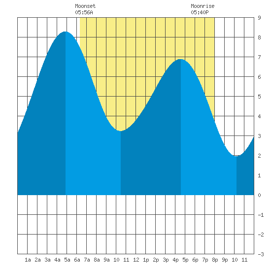 Point Migley tide chart for Thursday, April 14, 2022