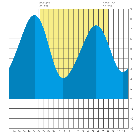 Point Migley tide chart for Friday, April 15, 2022