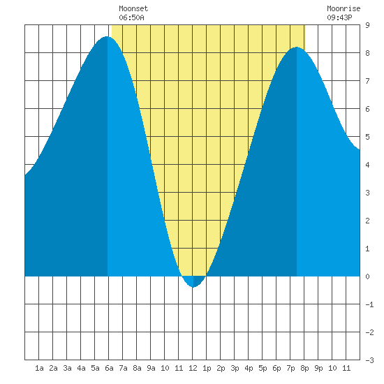 Point Migley tide chart for Sunday, April 17, 2022