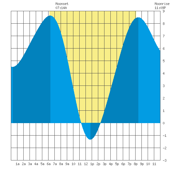 Point Migley tide chart for Monday, April 18, 2022