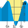 Point Migley tide chart for Tuesday, April 19, 2022