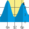 Point Migley tide chart for Friday, April 1, 2022