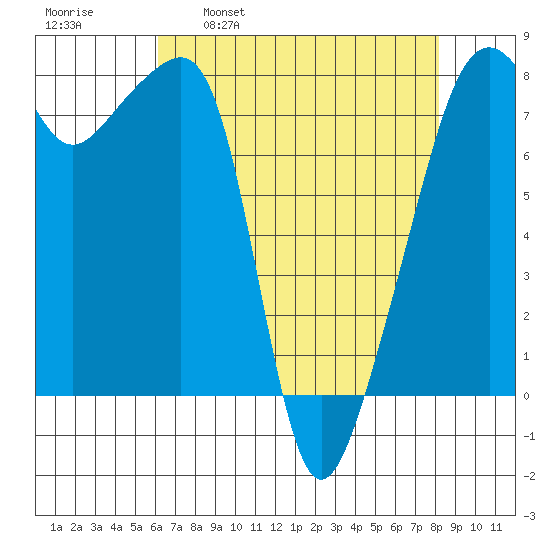 Point Migley tide chart for Wednesday, April 20, 2022