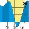 Point Migley tide chart for Wednesday, April 20, 2022