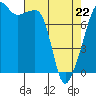 Point Migley tide chart for Friday, April 22, 2022