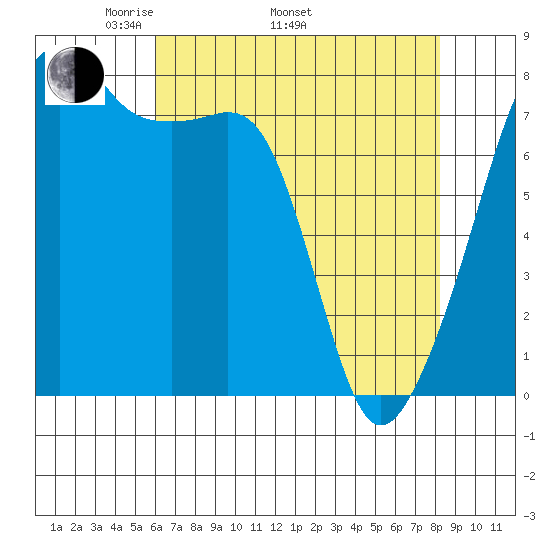 Point Migley tide chart for Saturday, April 23, 2022