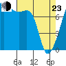 Point Migley tide chart for Saturday, April 23, 2022