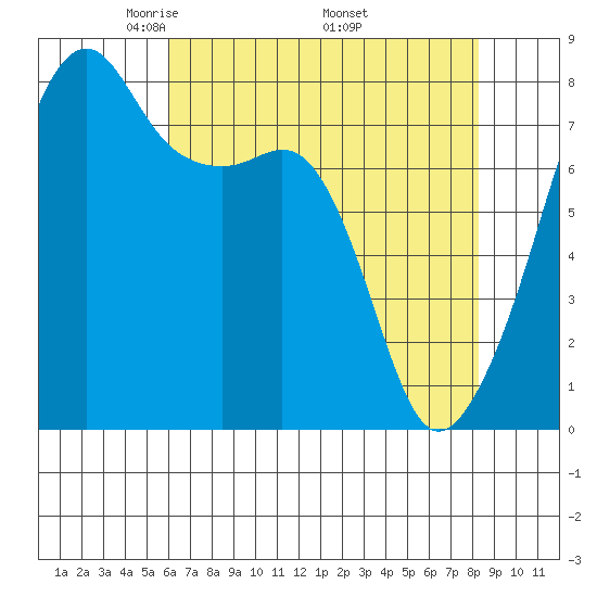 Point Migley tide chart for Sunday, April 24, 2022