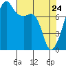 Point Migley tide chart for Sunday, April 24, 2022