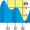 Point Migley tide chart for Monday, April 25, 2022