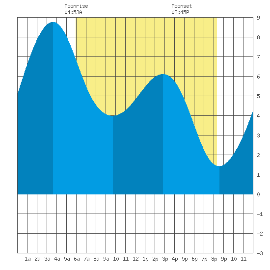 Point Migley tide chart for Tuesday, April 26, 2022