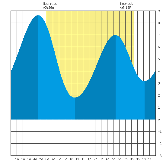 Point Migley tide chart for Thursday, April 28, 2022