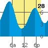 Point Migley tide chart for Thursday, April 28, 2022