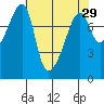 Point Migley tide chart for Friday, April 29, 2022