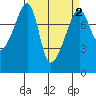 Point Migley tide chart for Saturday, April 2, 2022