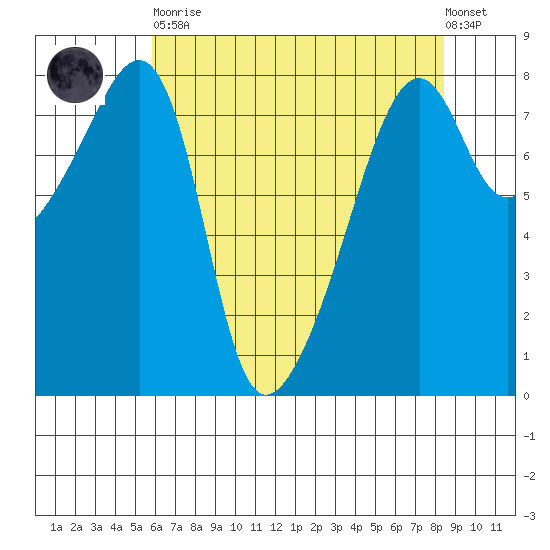 Point Migley tide chart for Saturday, April 30, 2022