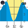 Point Migley tide chart for Saturday, April 30, 2022