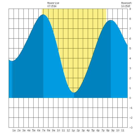 Point Migley tide chart for Sunday, April 3, 2022