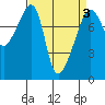 Point Migley tide chart for Sunday, April 3, 2022