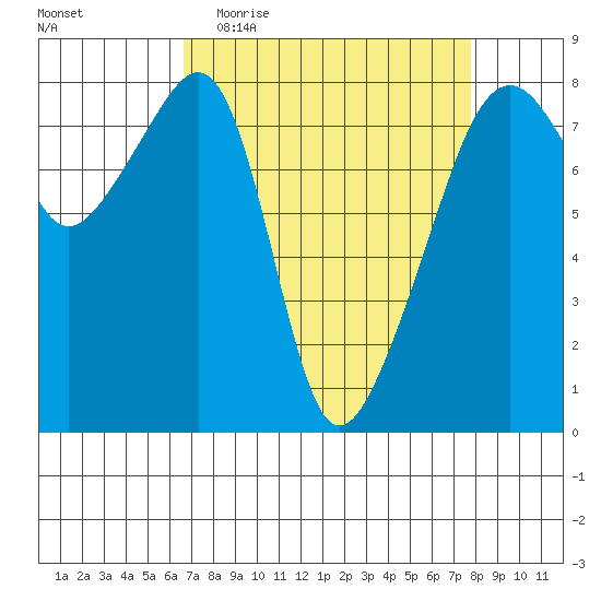 Point Migley tide chart for Monday, April 4, 2022