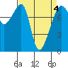 Point Migley tide chart for Monday, April 4, 2022