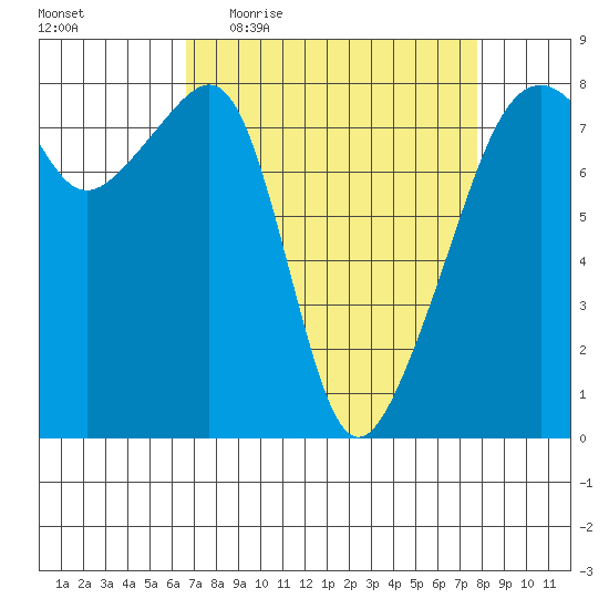Point Migley tide chart for Tuesday, April 5, 2022