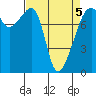 Point Migley tide chart for Tuesday, April 5, 2022