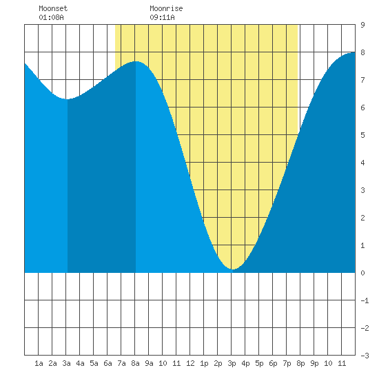 Point Migley tide chart for Wednesday, April 6, 2022