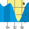 Point Migley tide chart for Wednesday, April 6, 2022