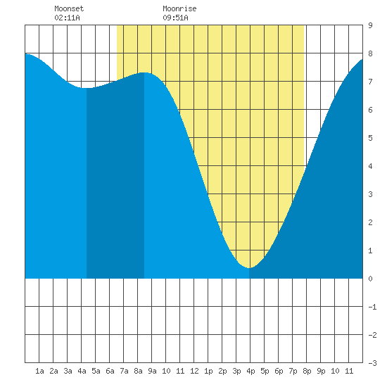 Point Migley tide chart for Thursday, April 7, 2022
