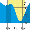 Point Migley tide chart for Thursday, April 7, 2022