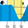 Point Migley tide chart for Friday, April 8, 2022