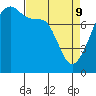 Point Migley tide chart for Saturday, April 9, 2022