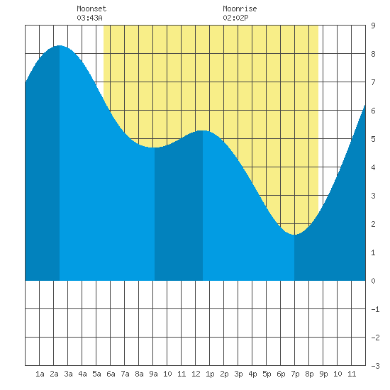 Point Migley tide chart for Tuesday, May 10, 2022