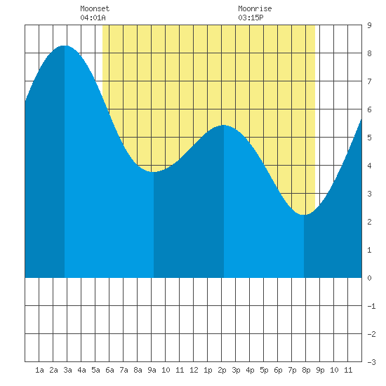 Point Migley tide chart for Wednesday, May 11, 2022