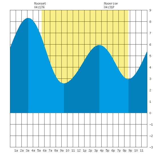 Point Migley tide chart for Thursday, May 12, 2022