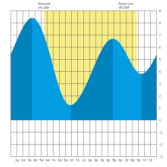 Point Migley tide chart for Friday, May 13, 2022