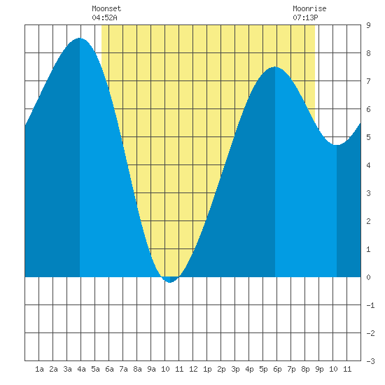 Point Migley tide chart for Saturday, May 14, 2022