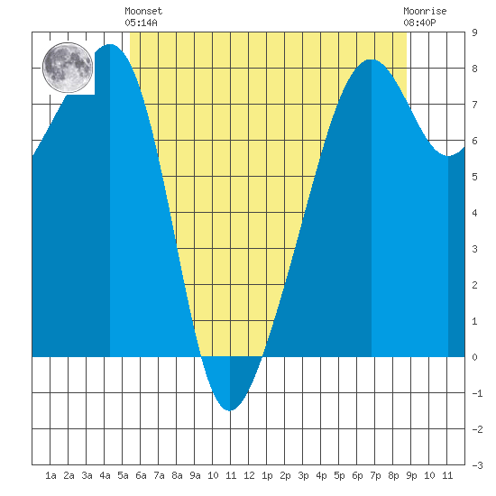 Point Migley tide chart for Sunday, May 15, 2022