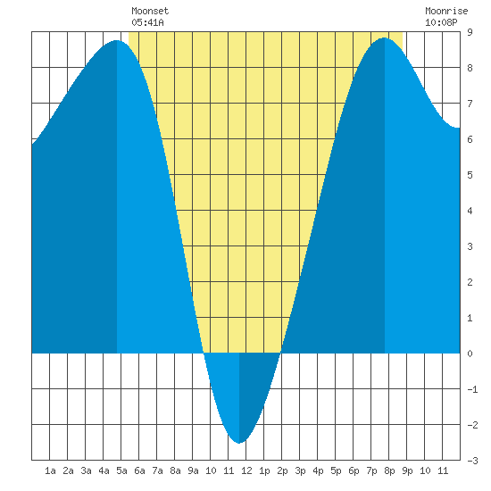 Point Migley tide chart for Monday, May 16, 2022