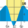 Point Migley tide chart for Monday, May 16, 2022