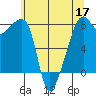 Point Migley tide chart for Tuesday, May 17, 2022