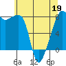 Point Migley tide chart for Thursday, May 19, 2022