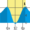 Point Migley tide chart for Sunday, May 1, 2022