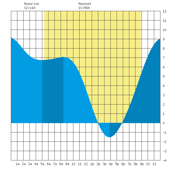 Point Migley tide chart for Saturday, May 21, 2022