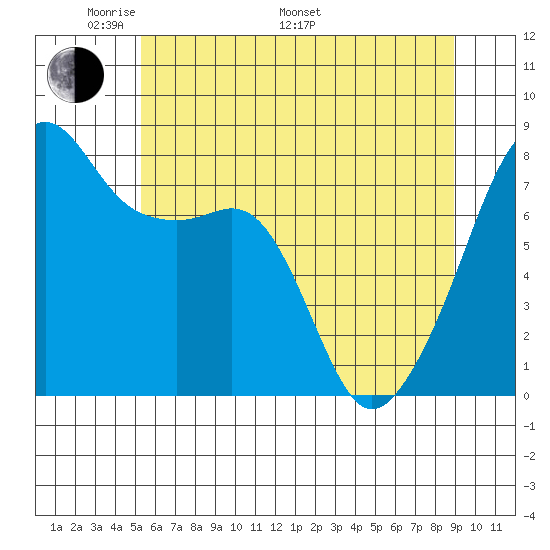 Point Migley tide chart for Sunday, May 22, 2022